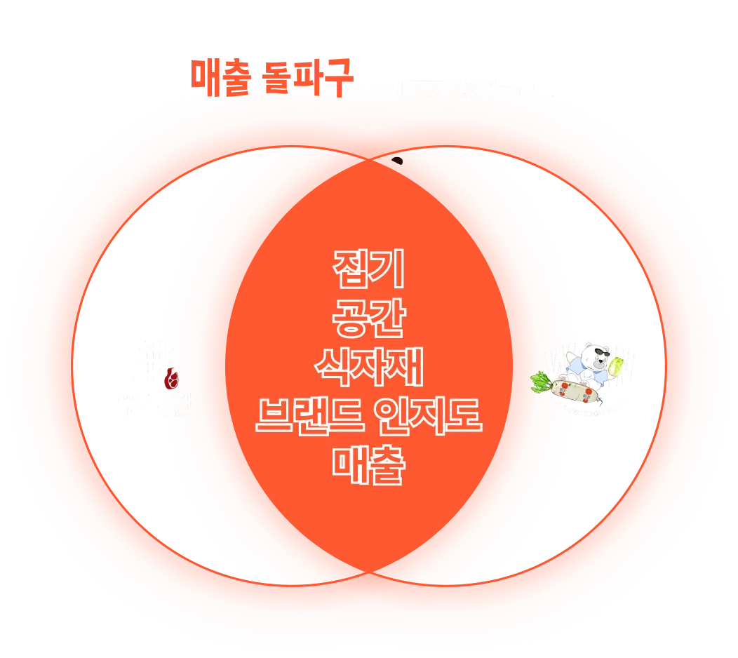 직영점 운영으로 매출돌파구 가능성 파악